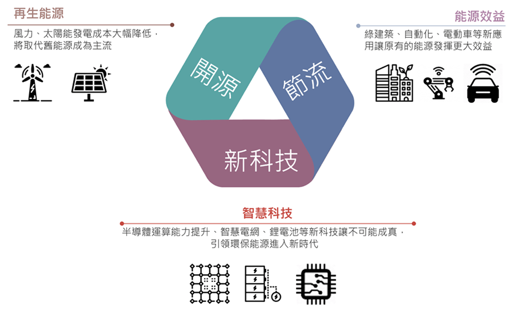 百達能源轉型策略投資