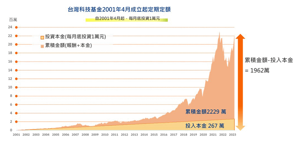 台灣科技基金定期定額