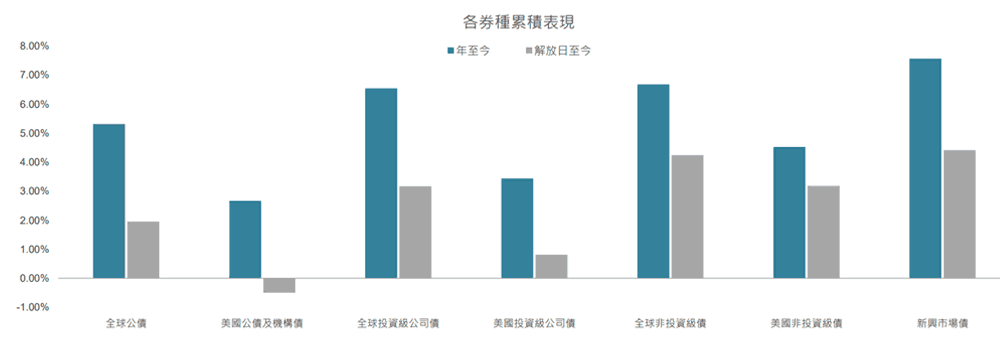 各券種表現表現圖表