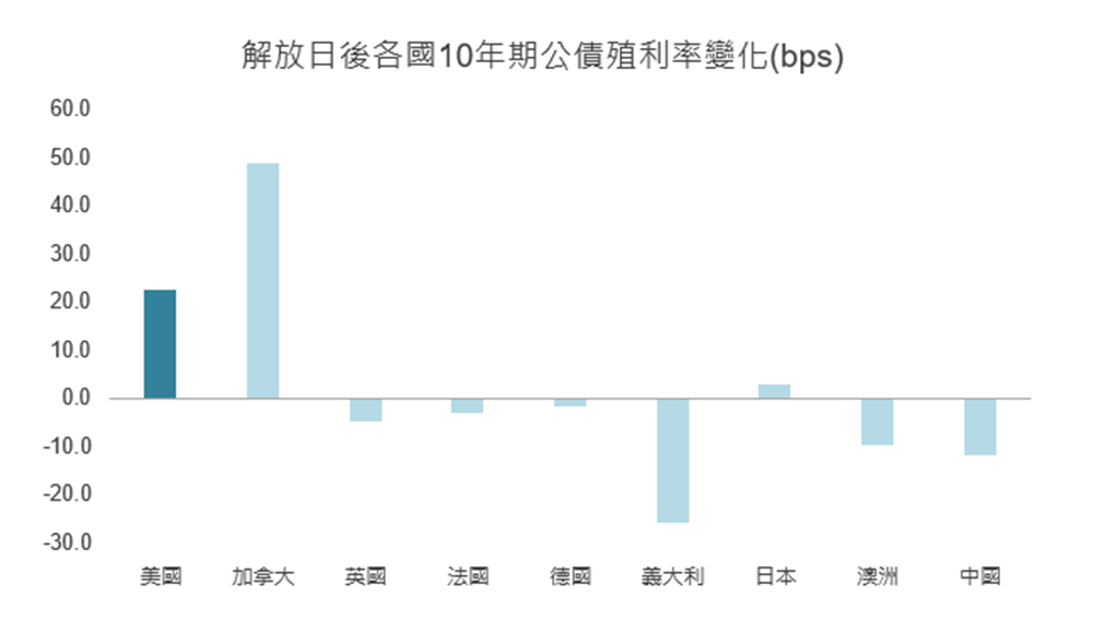 解放日各地10年期公債利率變化圖表