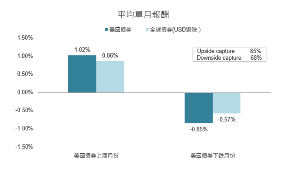 全球債券在美債市場上漲時能捕捉85%漲幅；而在美債下跌時僅承受68%跌幅
