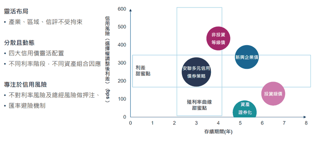 多元信用債策略風險圖示