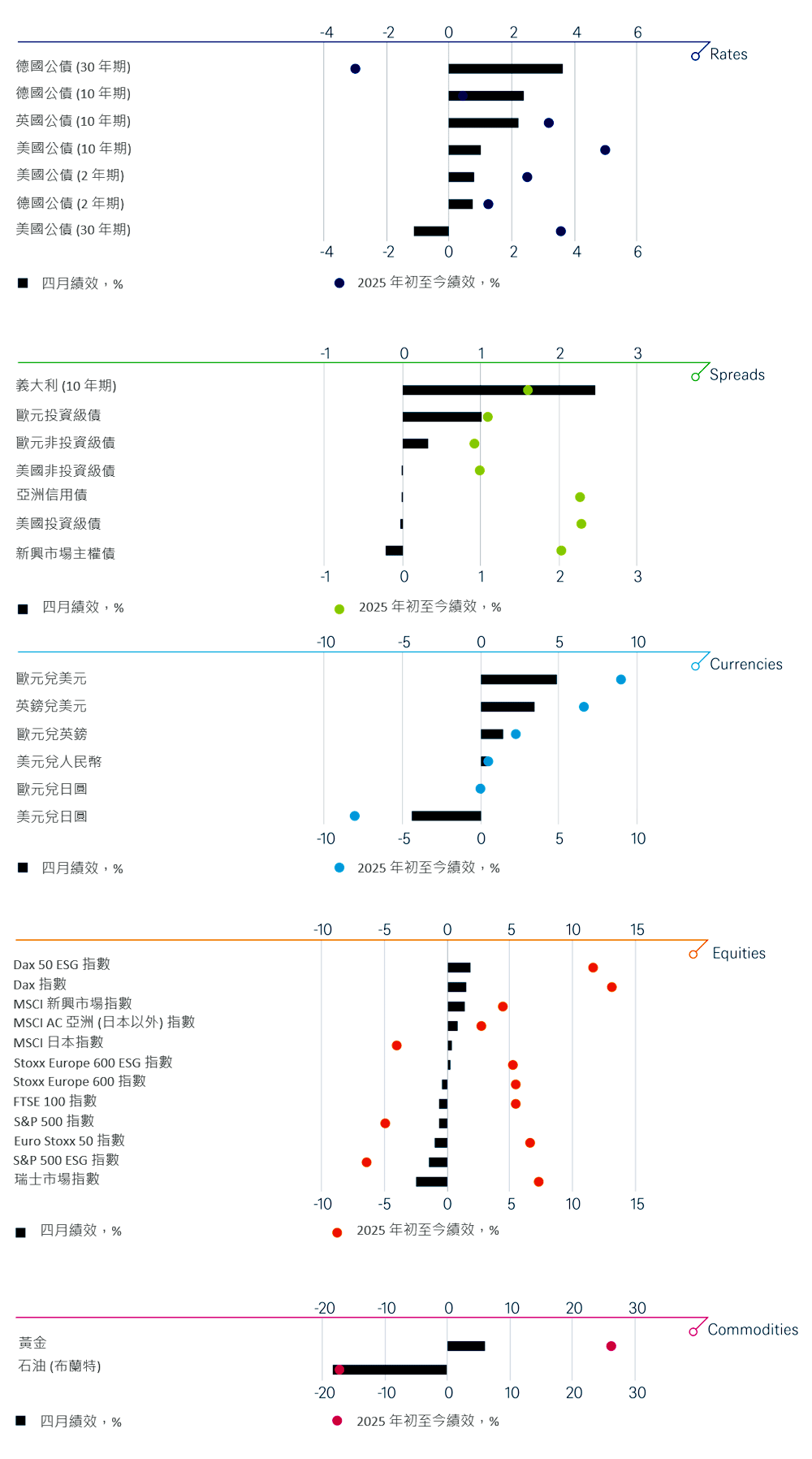 年初至今與上個月的主要金融資產總報酬率