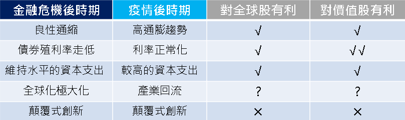 圖2：高通膨及高利率的新時代有利全球股及價值股