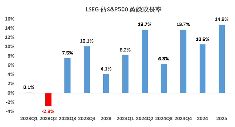 圖一: LSEG預估S&P500企業盈餘成長率