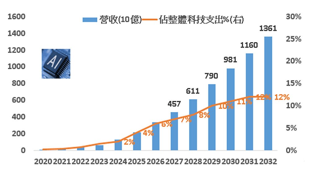 圖二: 2032年AI的營收達1.36兆美元