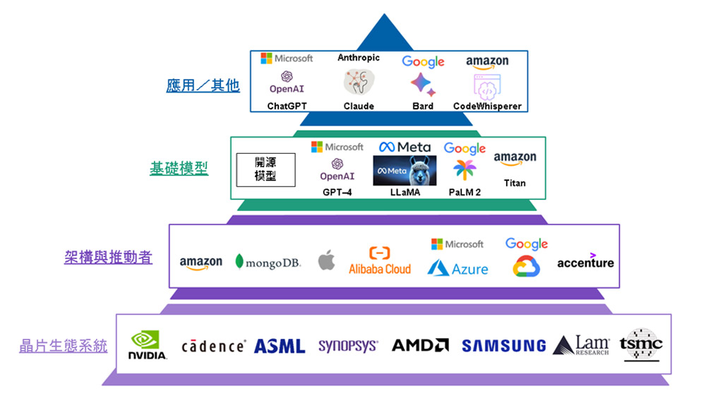 圖三: AI不同層級投資機會