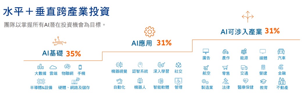 水平加垂直跨產業貿易整合