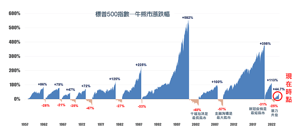 科技股風生水起 美股成長動能強