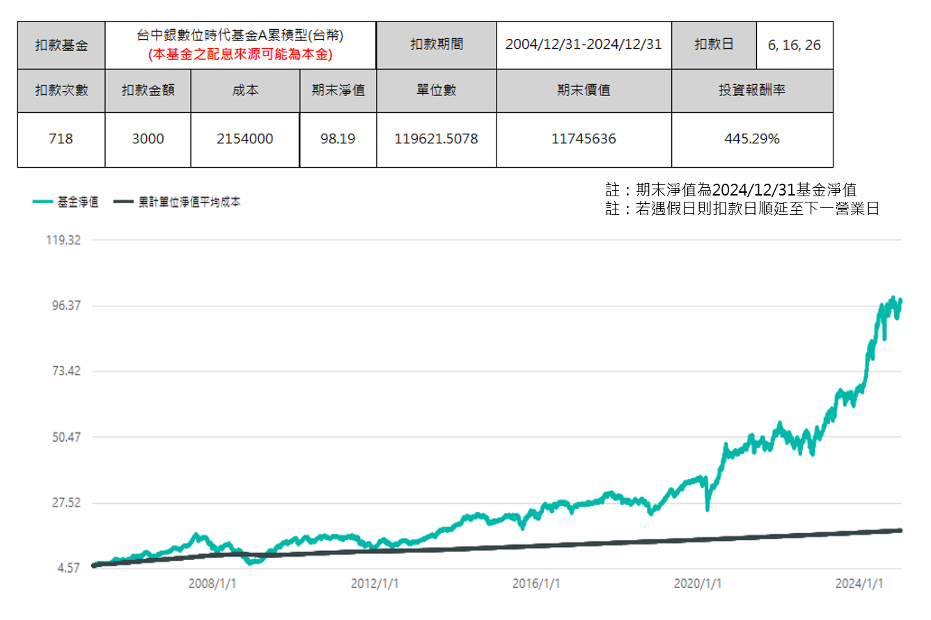 台中銀數位時代基金20年走勢圖