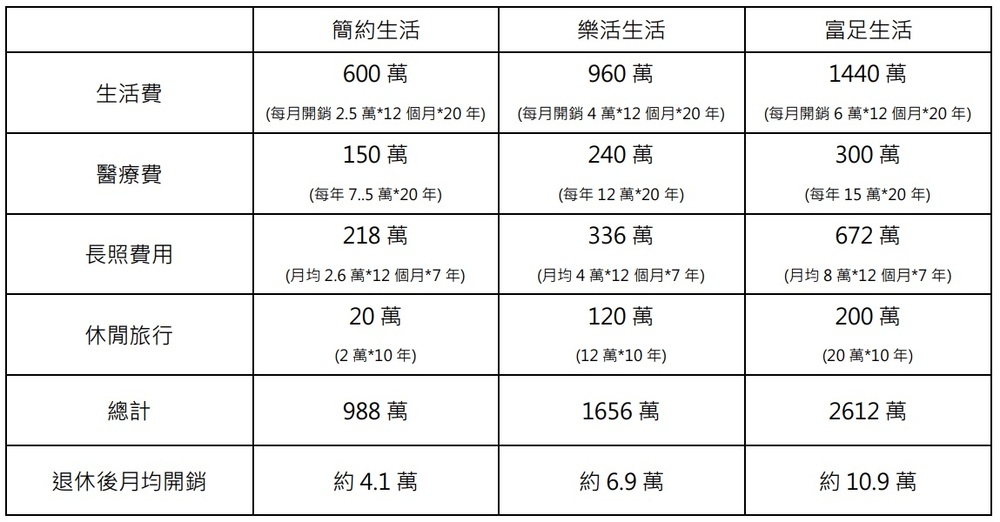 表. 退休需要準備多少錢才夠?