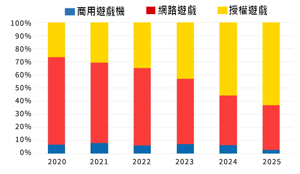 台灣遊戲股王 營收來自授權遊戲比重攀高