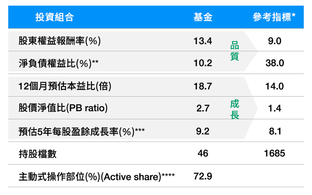 本基金精選持股與高度主動式管理