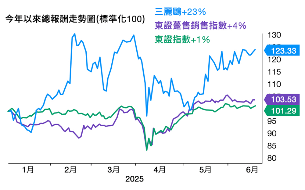 本基金採由下而上選股策略(Bottom up)