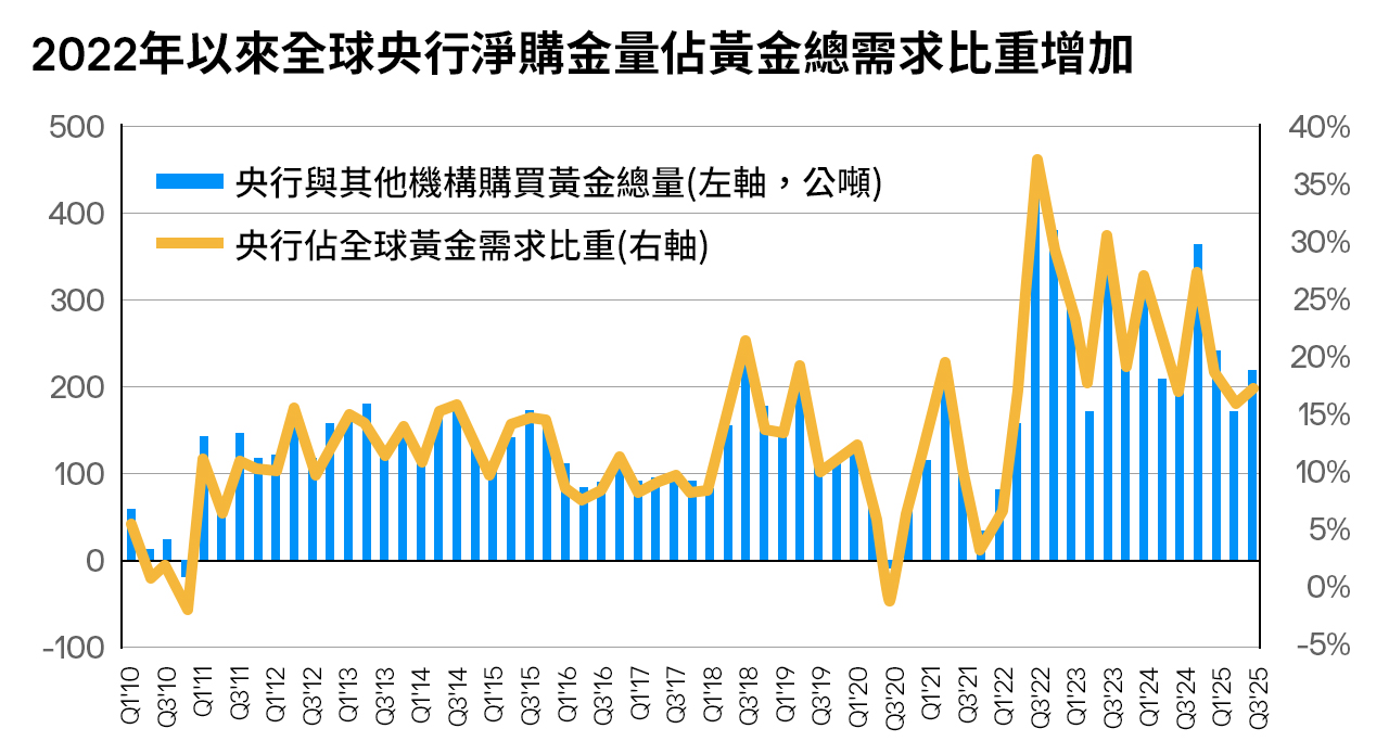 2022年以來全球央行淨購金量佔黃金總需求比重增加