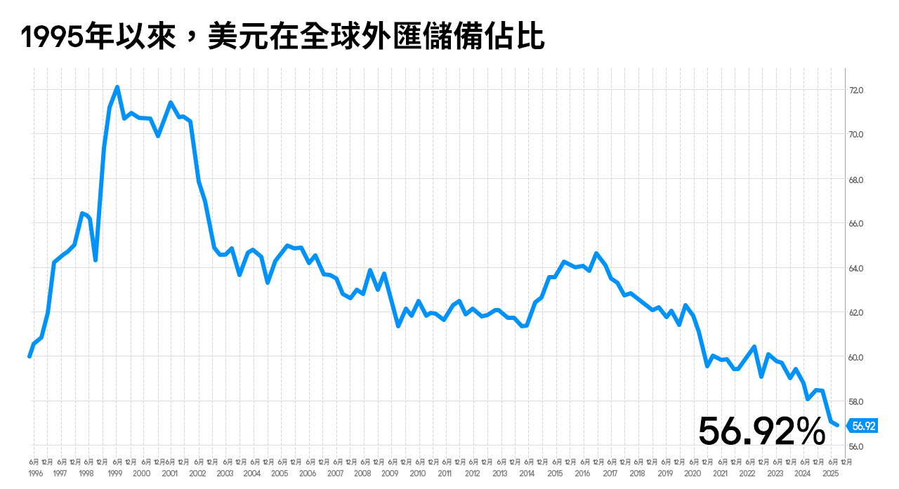 1995年以來，美元在全球外匯儲備佔比