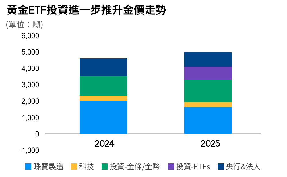 黃金ETF投資進一步推升金價走勢