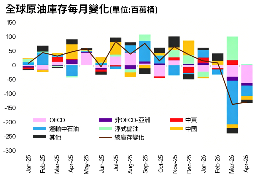 全球原油庫存每月變化（單位：百萬桶）