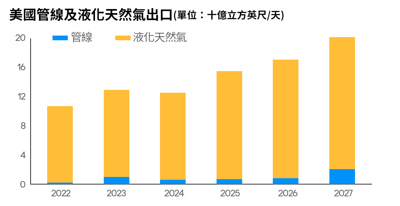 美國管線及液化天然氣出口（單位：十億立方英尺/天）