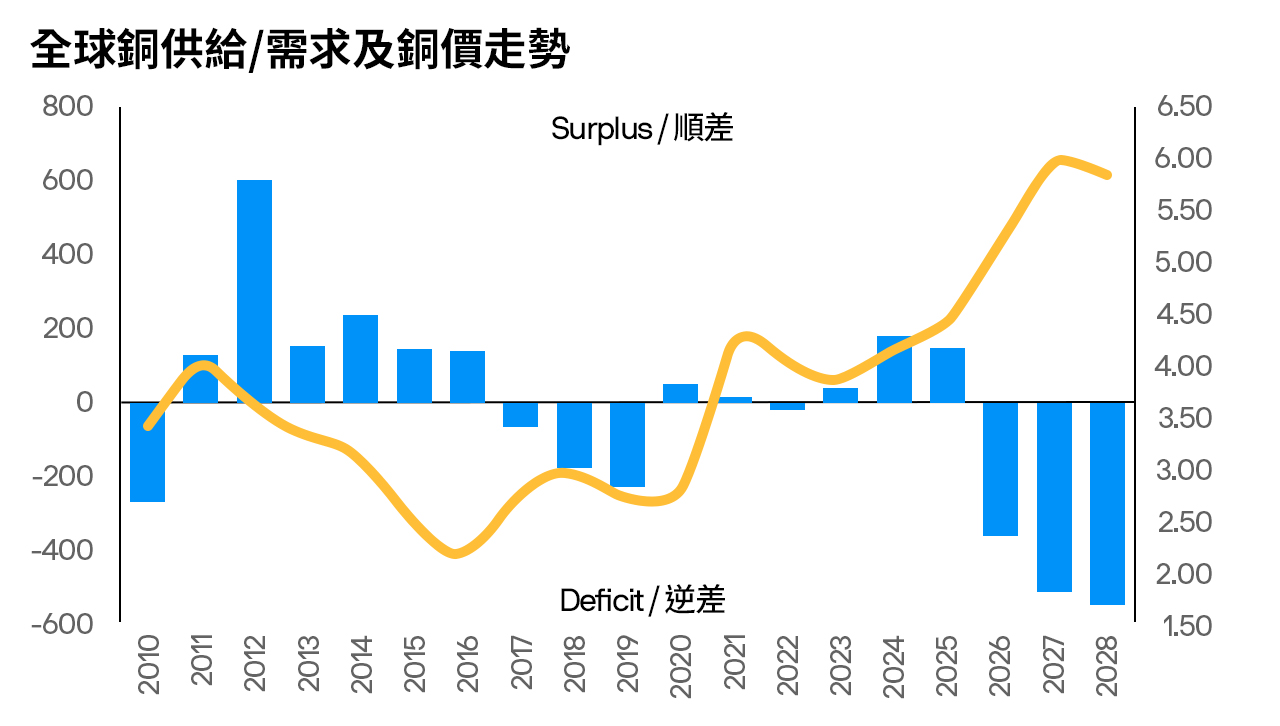 全球銅供給／需求及銅價走勢