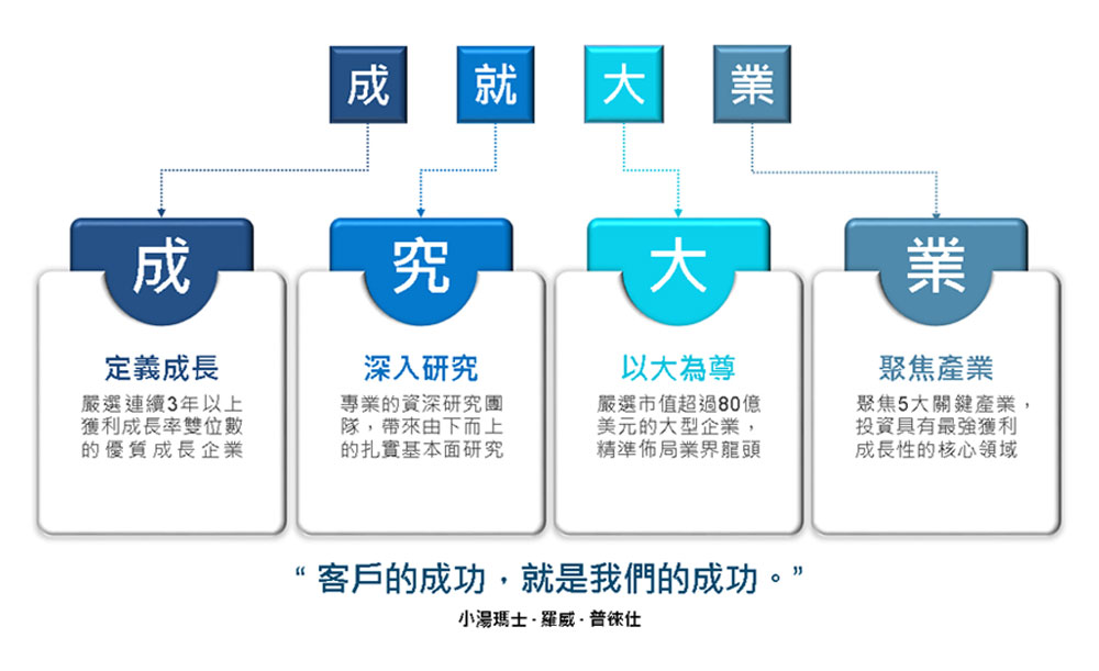 客戶成功