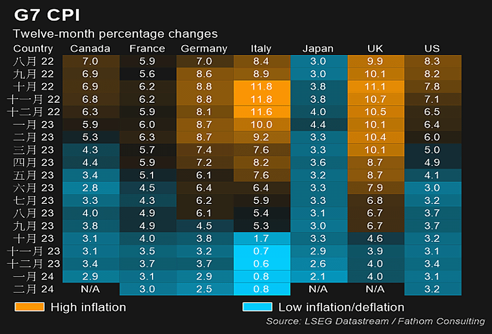 表二：G7通膨數據(CPI)變化路徑