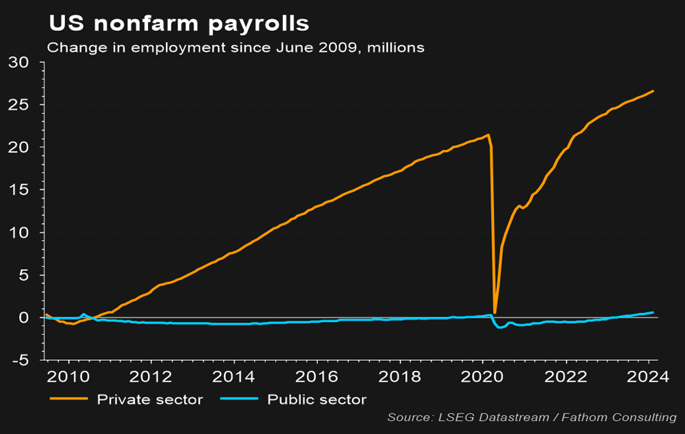 圖一：美國非農就業（Nonfarm Payroll）人數