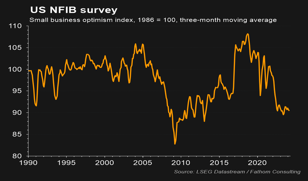 圖二：美國NFIB小型企業樂觀指數