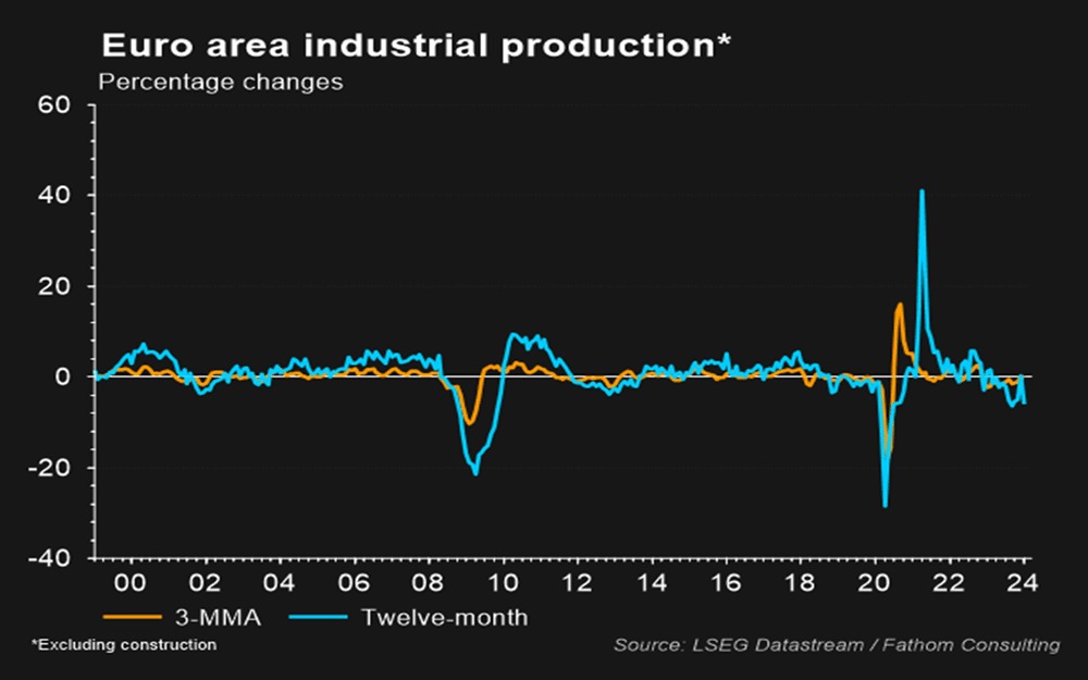 圖三：歐元區工業生產
