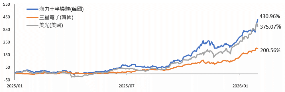 韓國及美國記憶體企業之累積報酬率(%)
