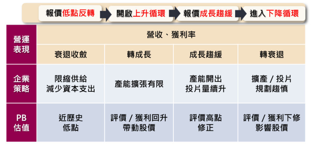 記憶體循環約2~3年