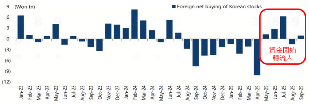 外資開始重返韓國股市