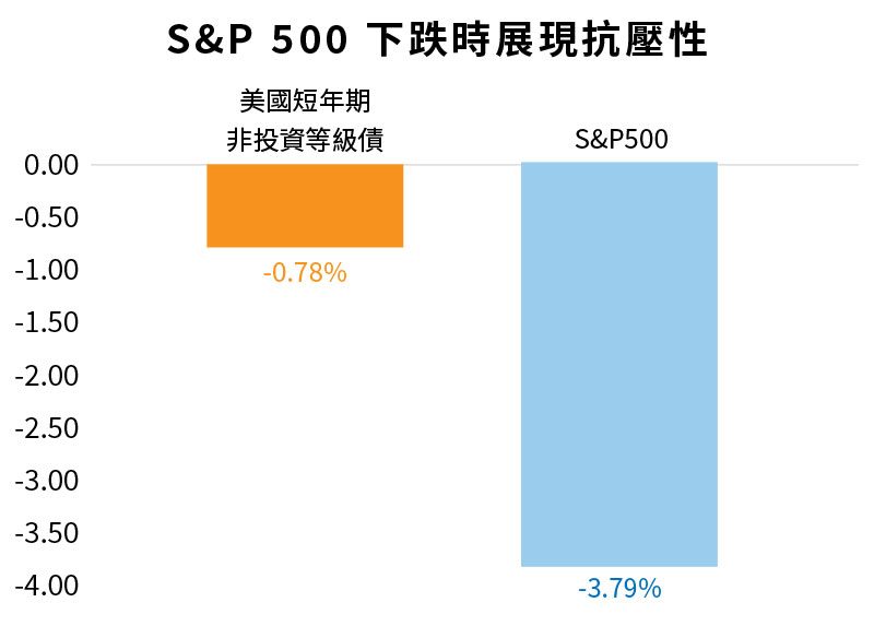 S&P500下跌