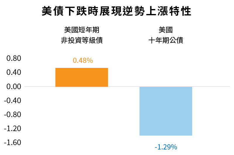 美債下跌