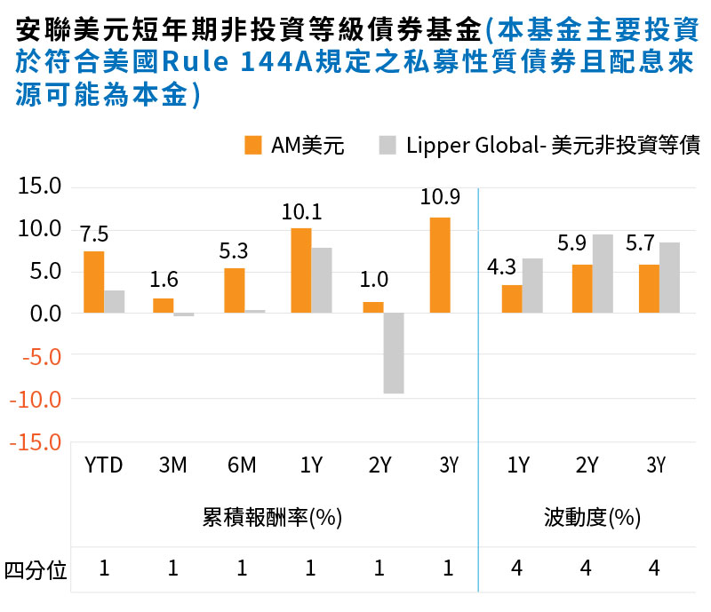 安聯美元短年期非投資等級債券基金(本基金主要投資於符合美國Rule 144A規定之私募性質債券且配息來源可能為本金) 