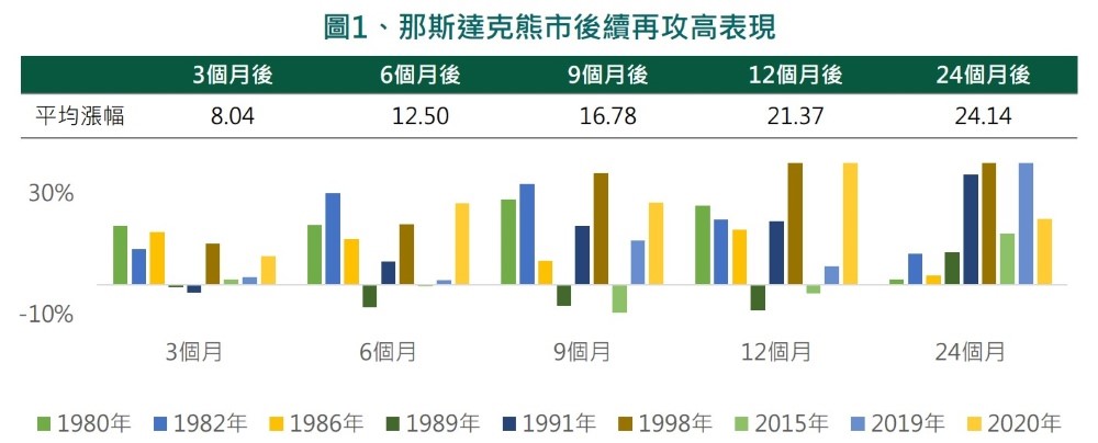 圖1、那斯達克熊市後續再攻高表現