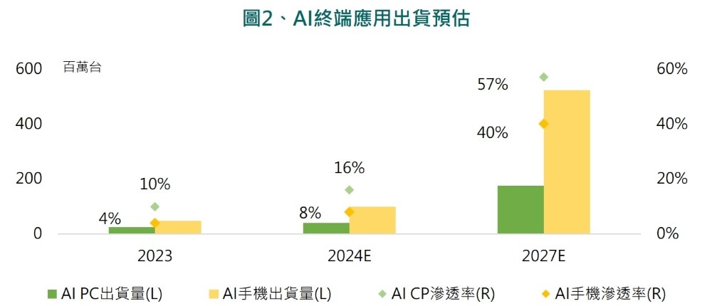 圖2、AI終端應用出貨預估