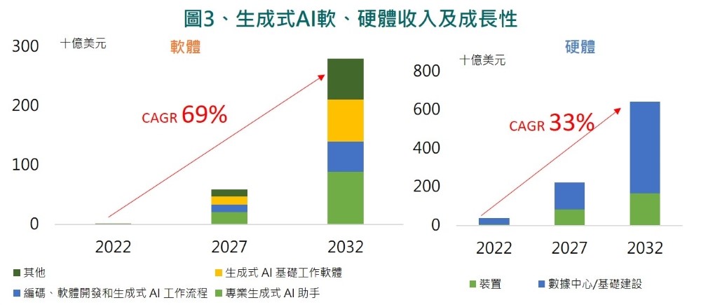 圖3、生成式AI軟、硬體收入及成長性