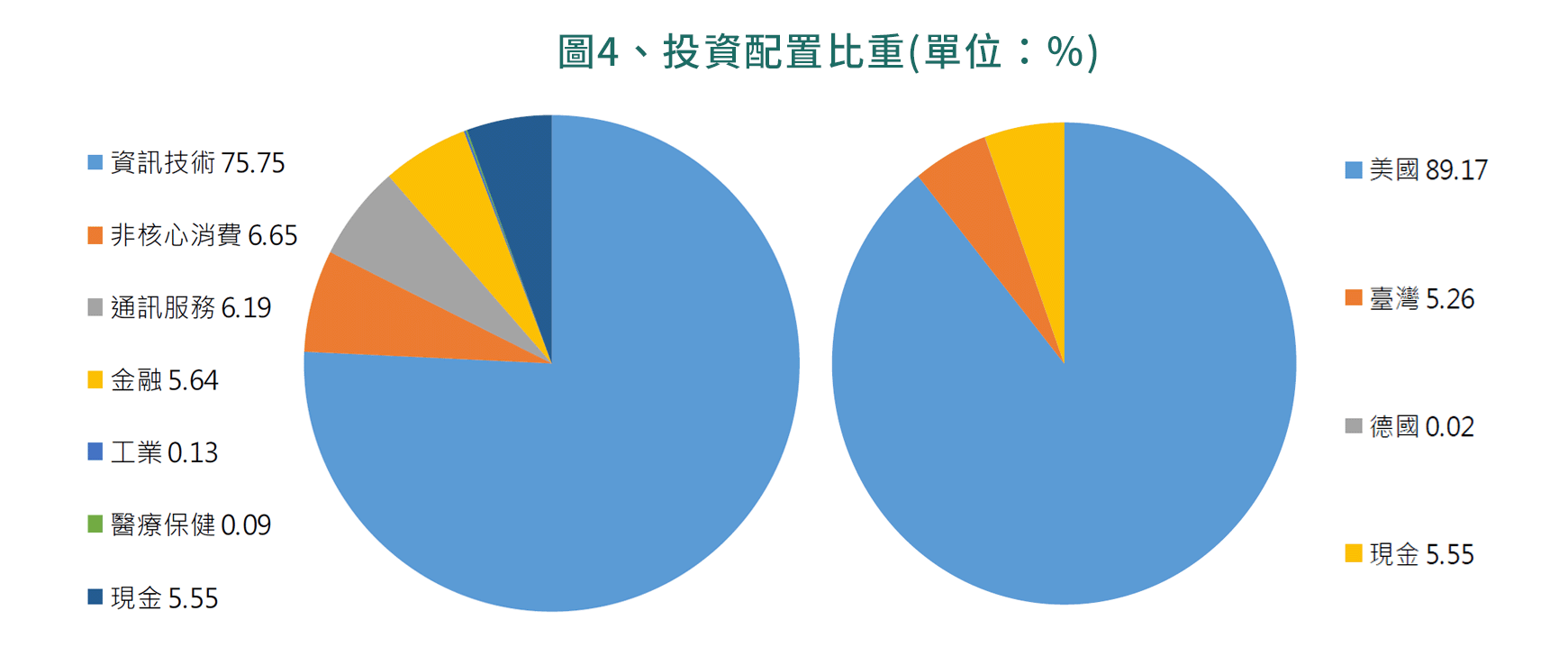 圖4、基金投資組合與績效