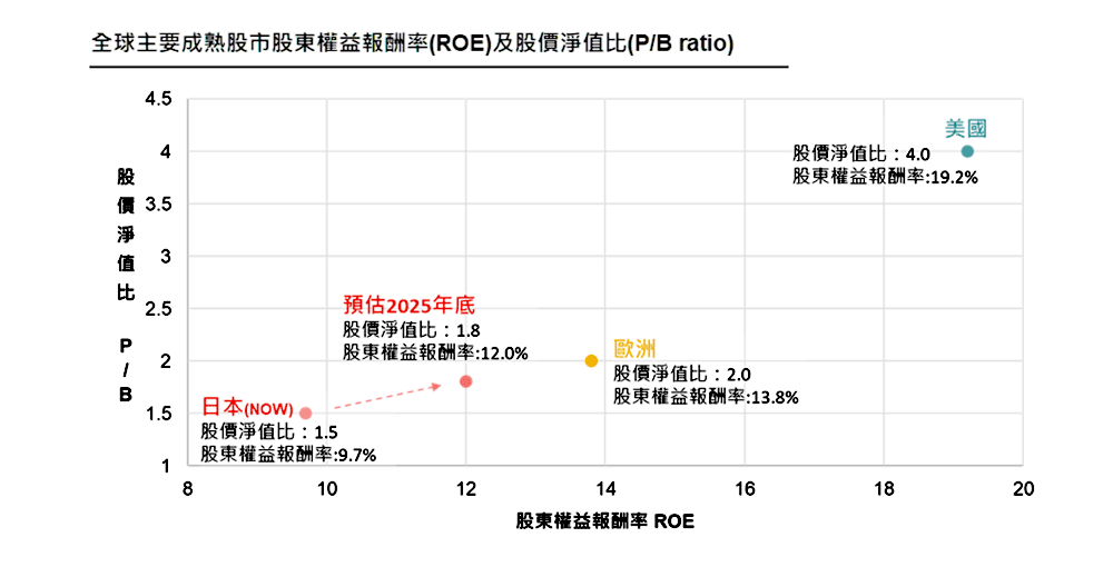 日股的股價淨值比(P/B ratio)與股東權益報酬率(ROE)偏低