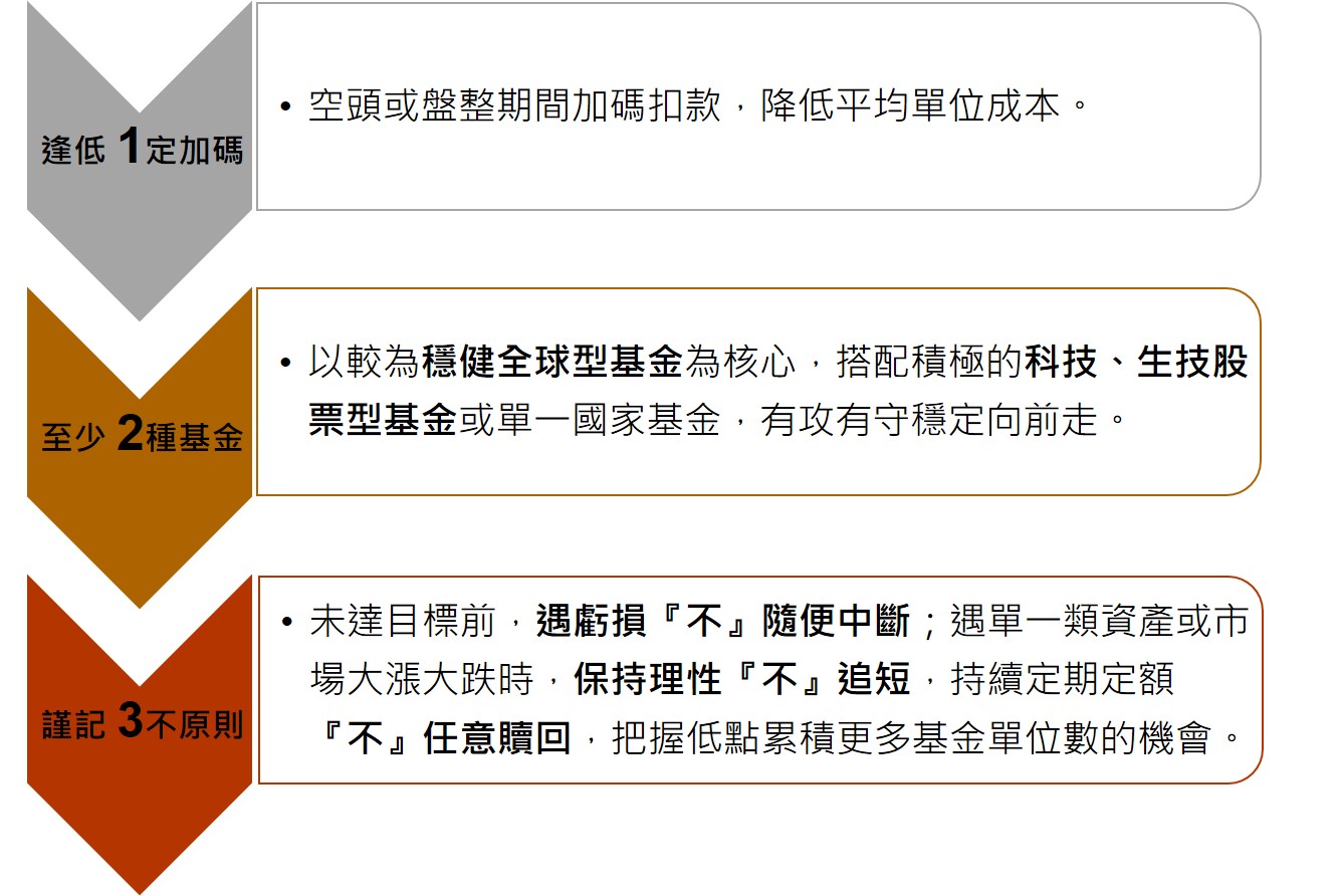 圖1. 基礎建設及公用事業對利率的反應鈍化