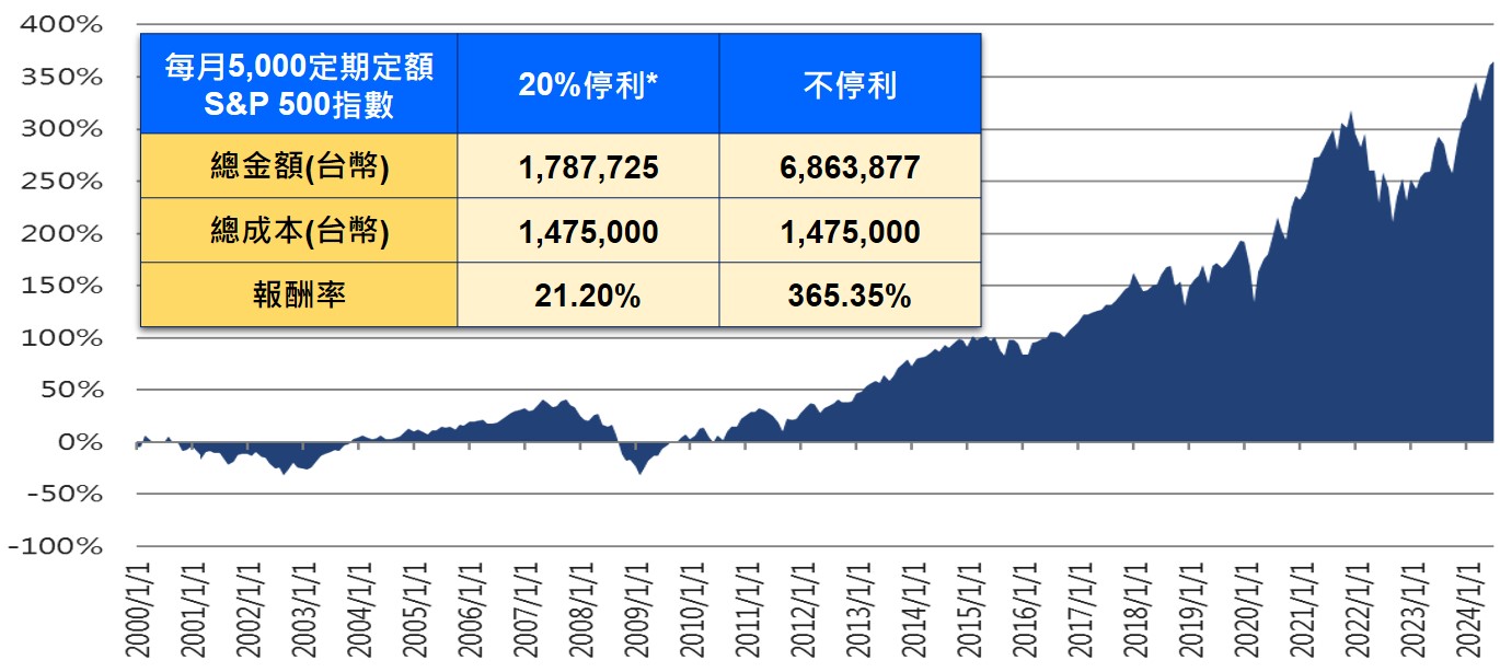 圖2. 2000年以來持續定期定額投資美股S&P 500指數報酬率趨勢