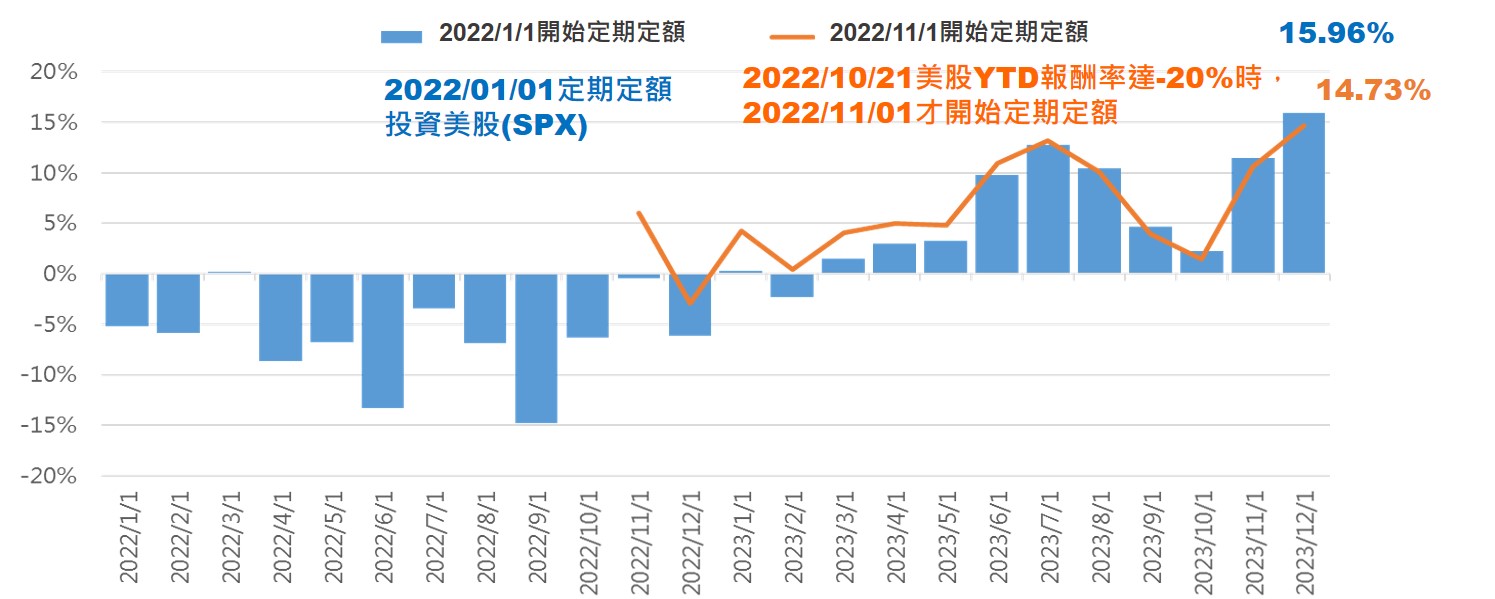 圖3. 2022~2023年期間 定期定額佈局美股成果