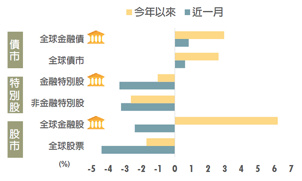 今年以來金融產業股債表現雙贏