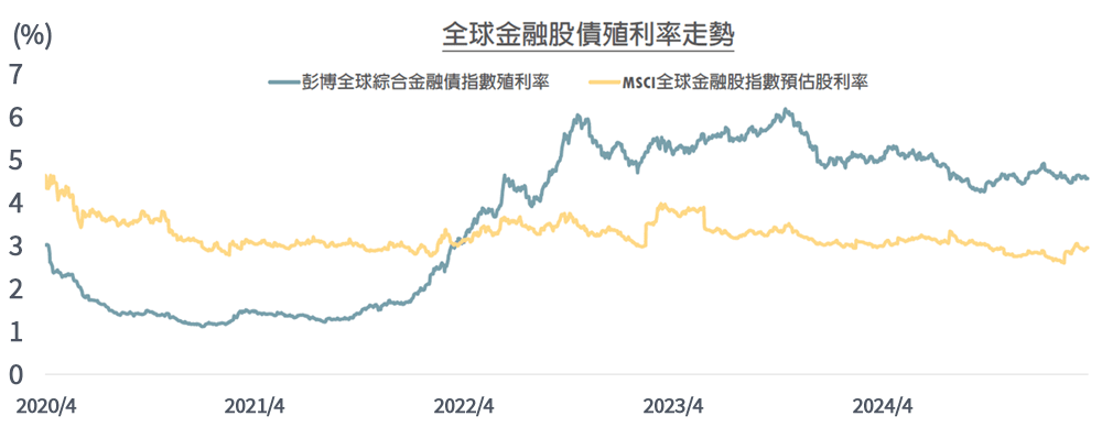 金融債估值又更勝金融股