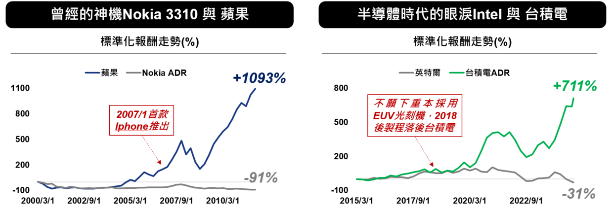 圖二、科技時代來臨，應洞察趨勢選對陣營