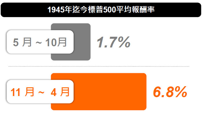 圖三、美股80年數據顯示11月至隔年4月為最佳進場時期