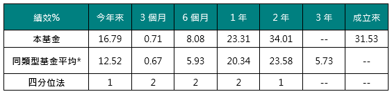 表一、中國信託科技趨勢多重基金績效(本基金有相當比重投資於非投資等級之高風險債券且本基金之配息來源可能為本金)