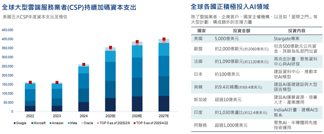 全球大型雲端服務業者(CSP)持續加碼資本支出