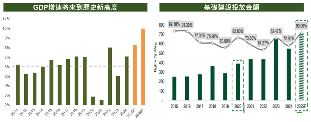 GDP增速來到歷史新高度與基礎建設投放金額
